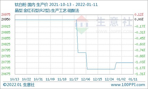 生意社 1月11日國內鈦白粉市場價格穩定